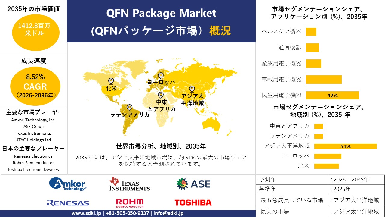 qfn package market survey report